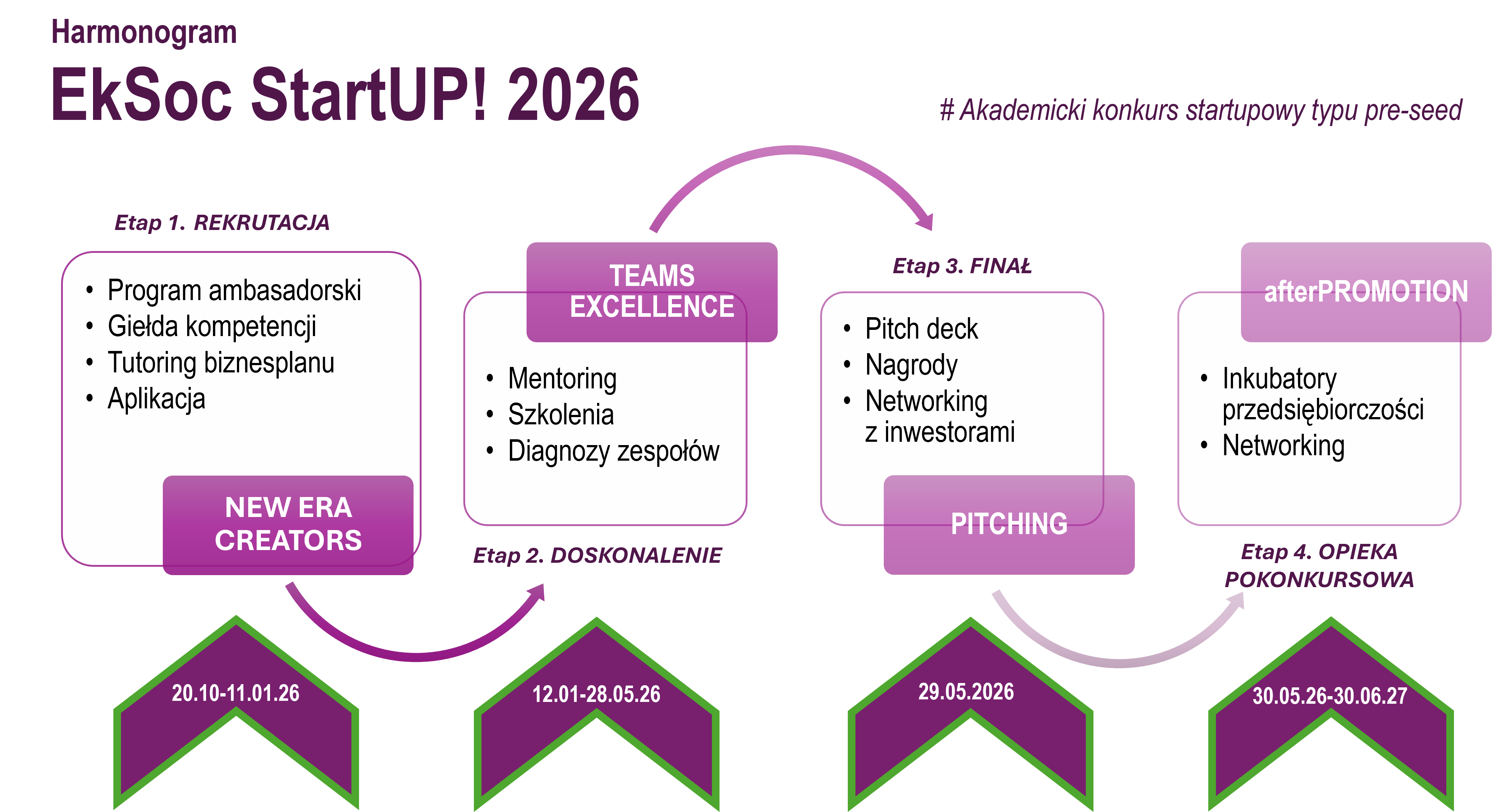 harmonogram VI edycji konkursu EkSoc startUP