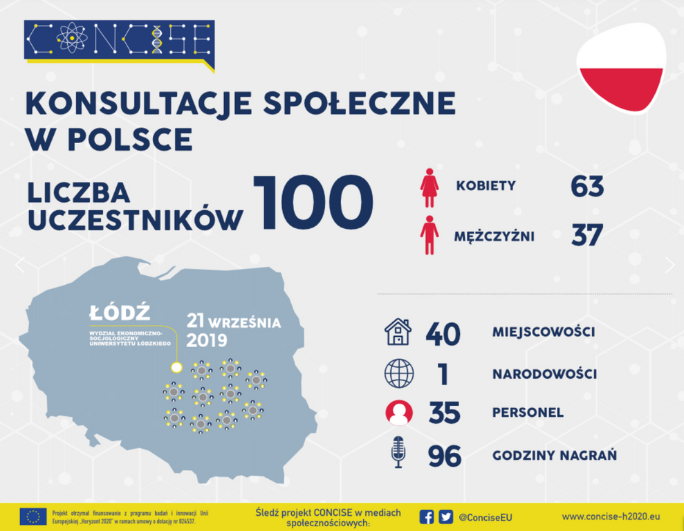 Infografika przedstawiająca dane liczbowe warsztatów CONCISE odbywających się w Łodzi Infografika przedstawiająca dane liczbowe warsztatów CONCISE odbywających się w Łodzi
